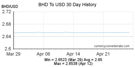 99.99 usd to bhd|US dollars to Bahraini dinars Exchange Rate. Convert USD/BHD.
